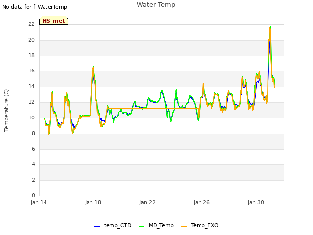 Explore the graph:Water Temp in a new window