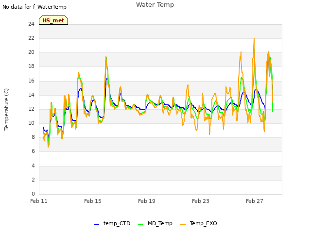 Explore the graph:Water Temp in a new window