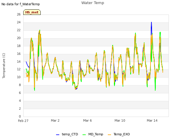 Explore the graph:Water Temp in a new window