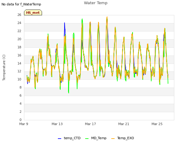 Explore the graph:Water Temp in a new window