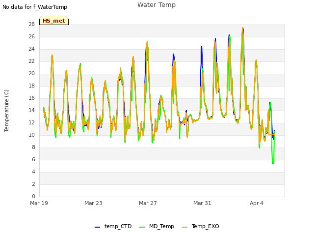 Explore the graph:Water Temp in a new window