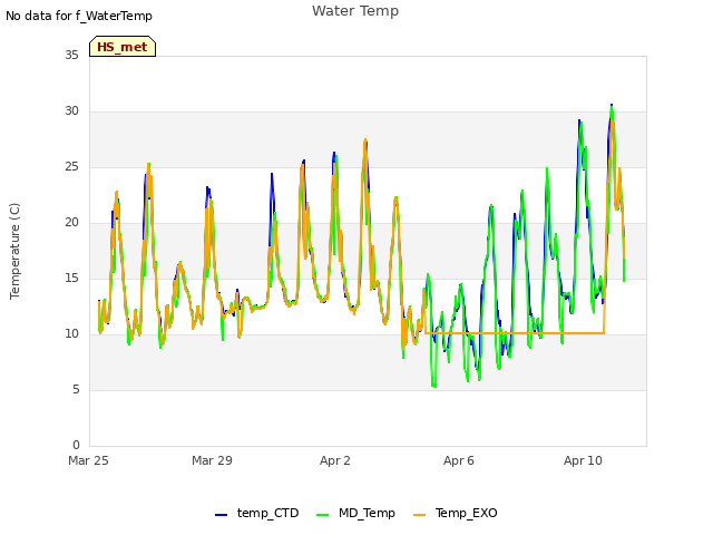 Explore the graph:Water Temp in a new window