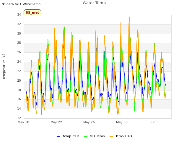 Explore the graph:Water Temp in a new window