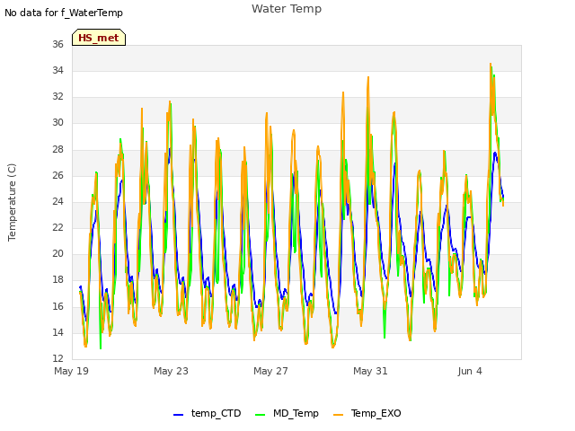 Explore the graph:Water Temp in a new window