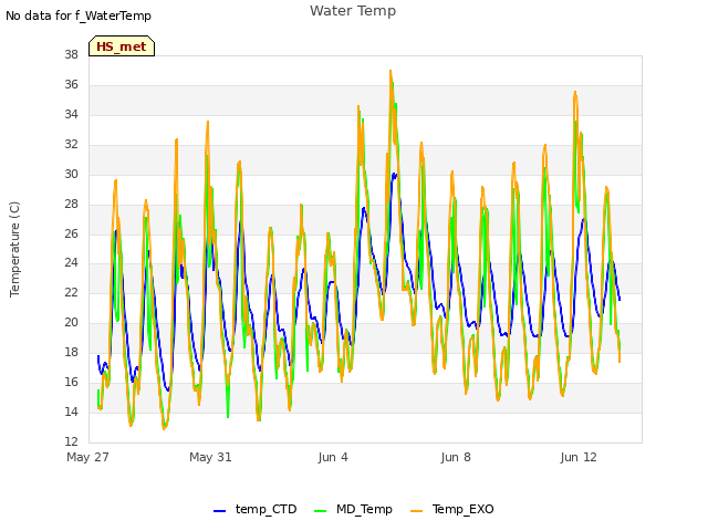 Explore the graph:Water Temp in a new window