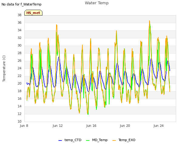 Explore the graph:Water Temp in a new window