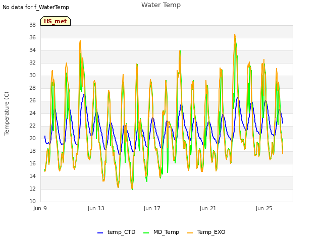 Explore the graph:Water Temp in a new window