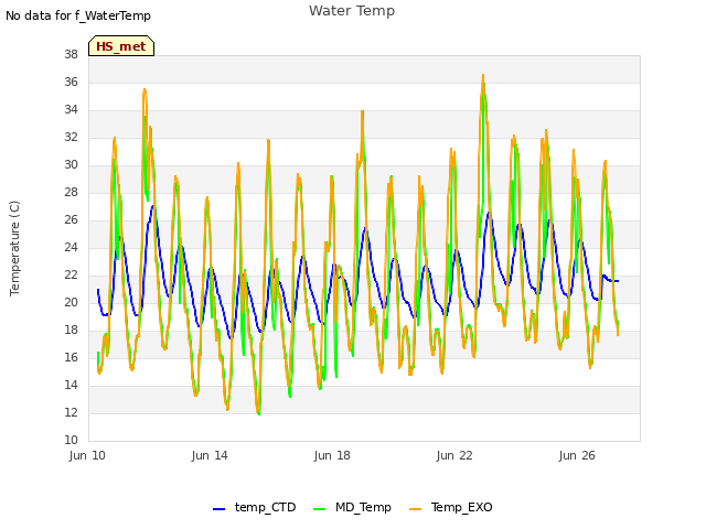 Explore the graph:Water Temp in a new window