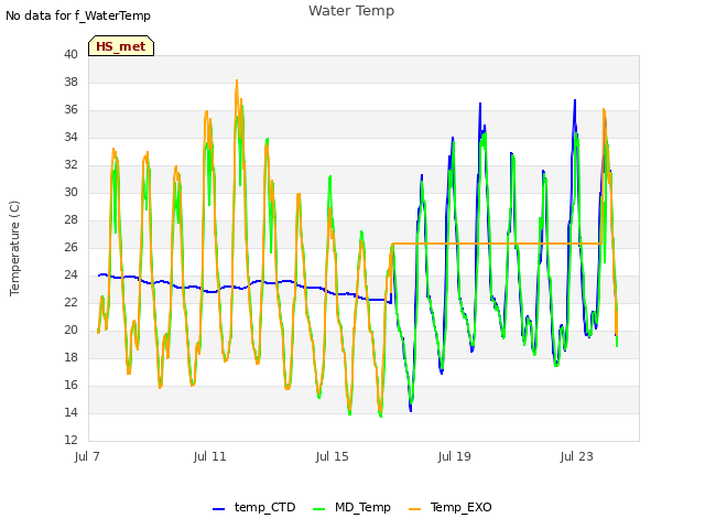 Explore the graph:Water Temp in a new window