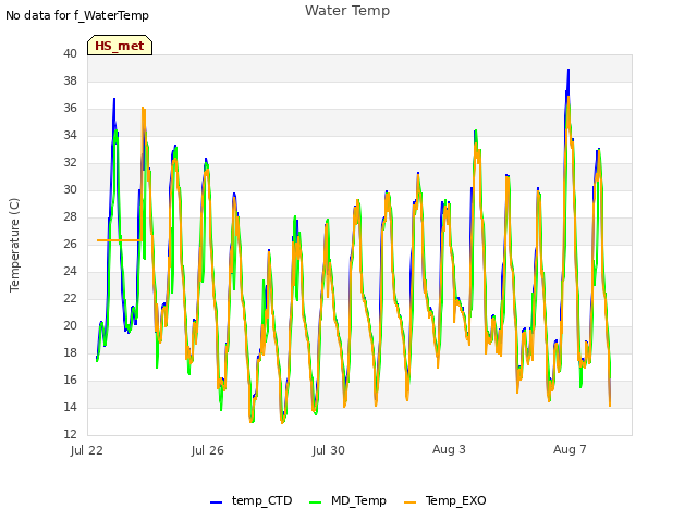 Explore the graph:Water Temp in a new window