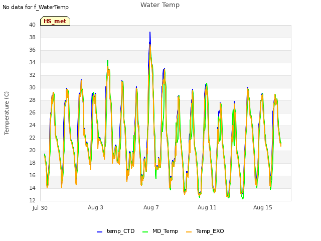 Explore the graph:Water Temp in a new window