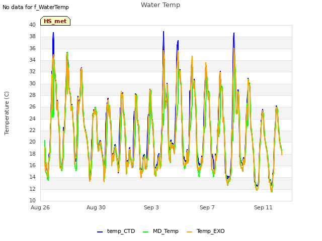 Explore the graph:Water Temp in a new window