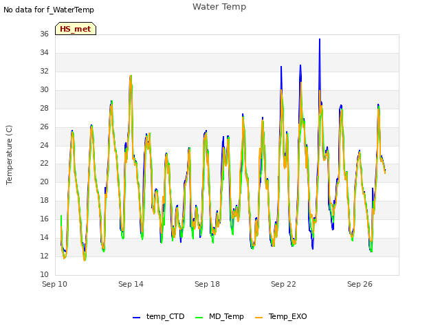 Explore the graph:Water Temp in a new window