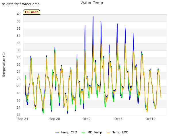 Explore the graph:Water Temp in a new window