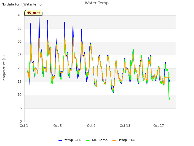 Explore the graph:Water Temp in a new window