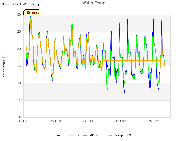 Explore the graph:Water Temp in a new window