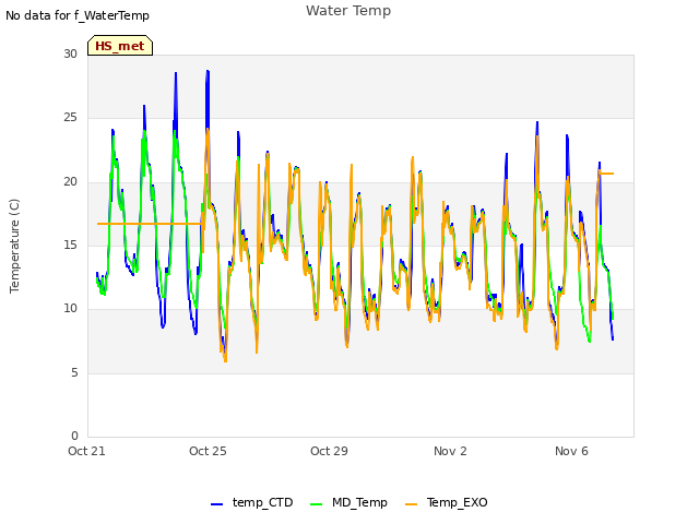 Explore the graph:Water Temp in a new window