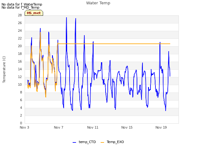 Explore the graph:Water Temp in a new window