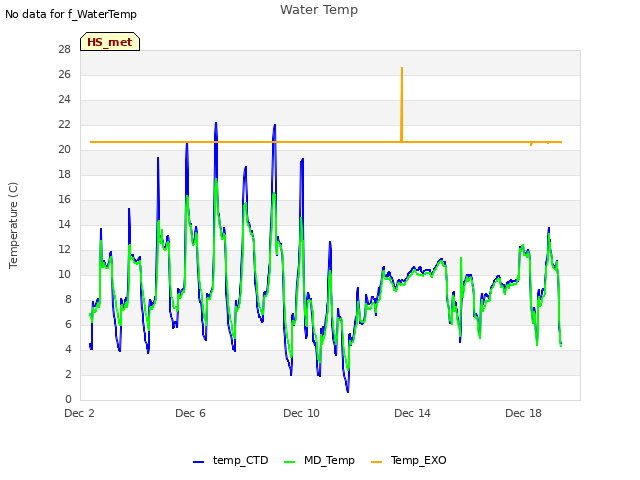 Explore the graph:Water Temp in a new window