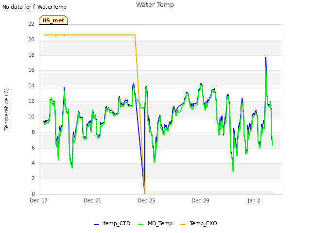 Explore the graph:Water Temp in a new window