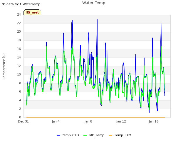 Explore the graph:Water Temp in a new window