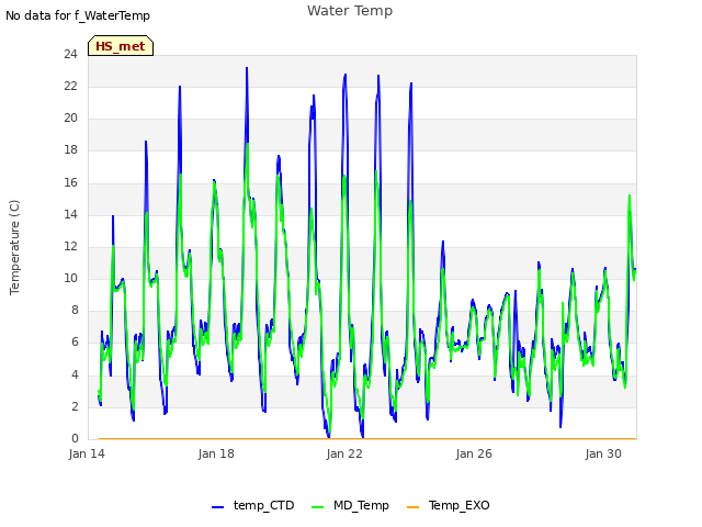 Explore the graph:Water Temp in a new window