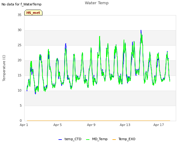 Explore the graph:Water Temp in a new window