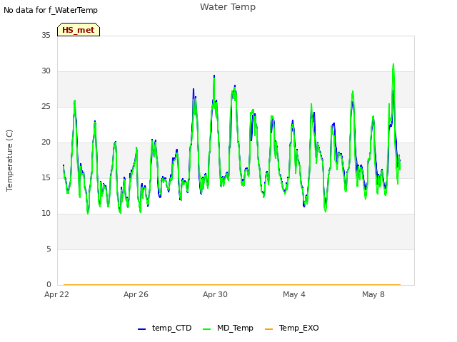 Explore the graph:Water Temp in a new window