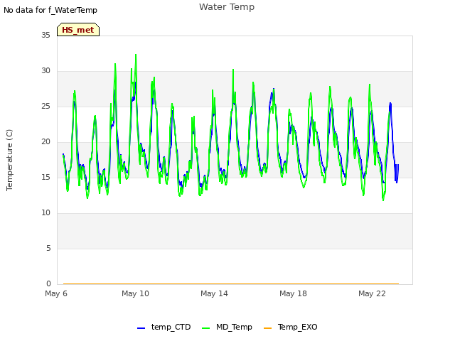 Explore the graph:Water Temp in a new window