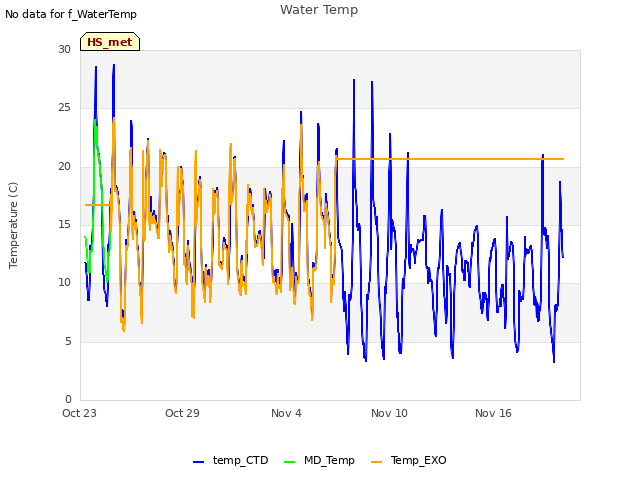 Graph showing Water Temp