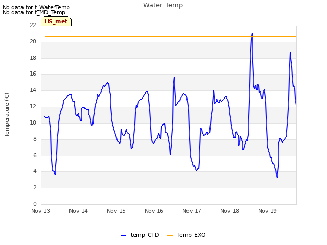 Graph showing Water Temp