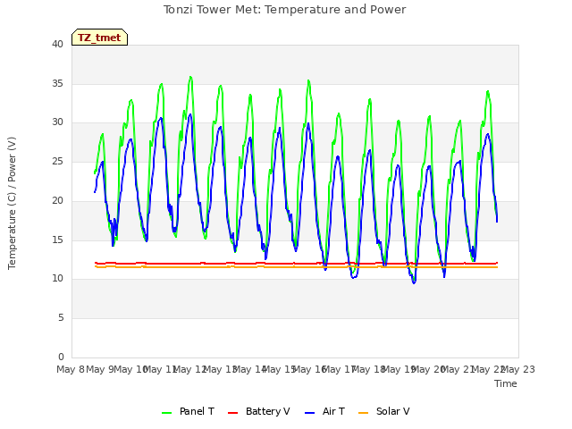 Graph showing Tonzi Tower Met: Temperature and Power