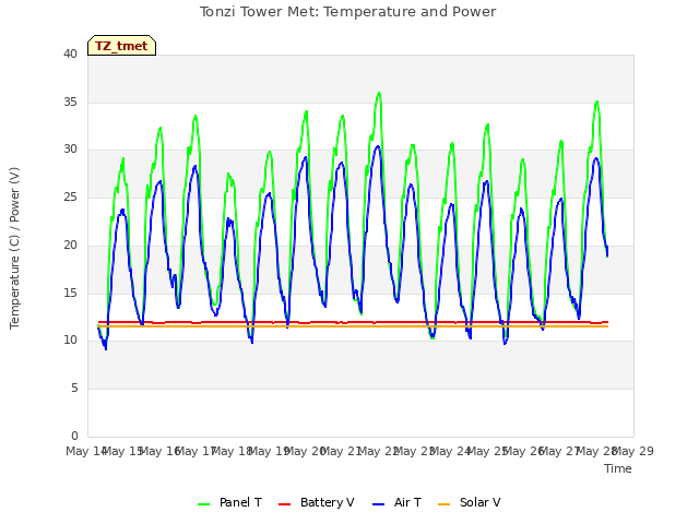 Graph showing Tonzi Tower Met: Temperature and Power