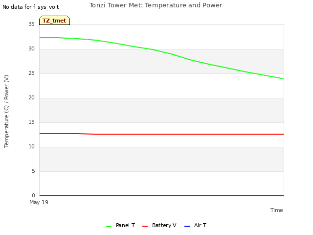 plot of Tonzi Tower Met: Temperature and Power