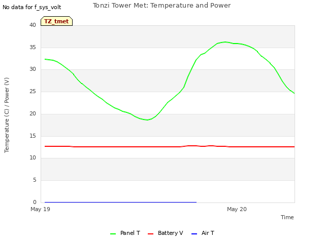 plot of Tonzi Tower Met: Temperature and Power