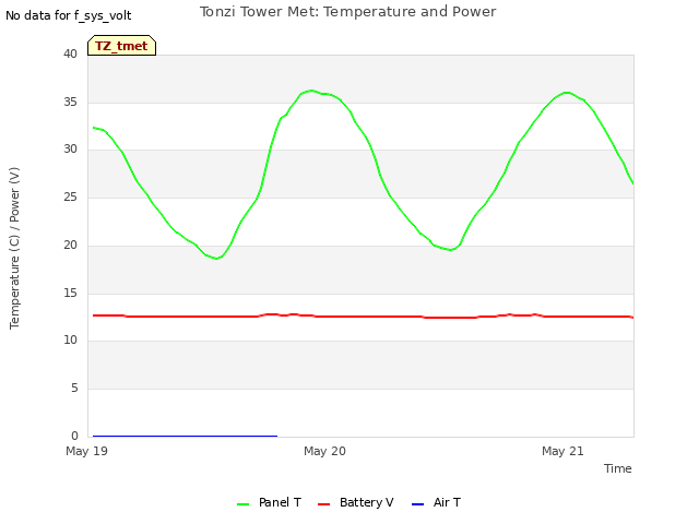 plot of Tonzi Tower Met: Temperature and Power