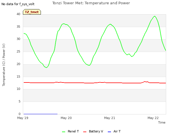 plot of Tonzi Tower Met: Temperature and Power