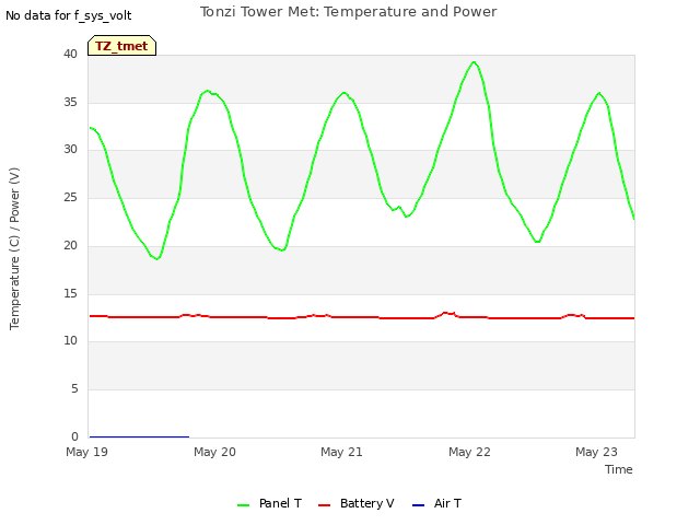 plot of Tonzi Tower Met: Temperature and Power