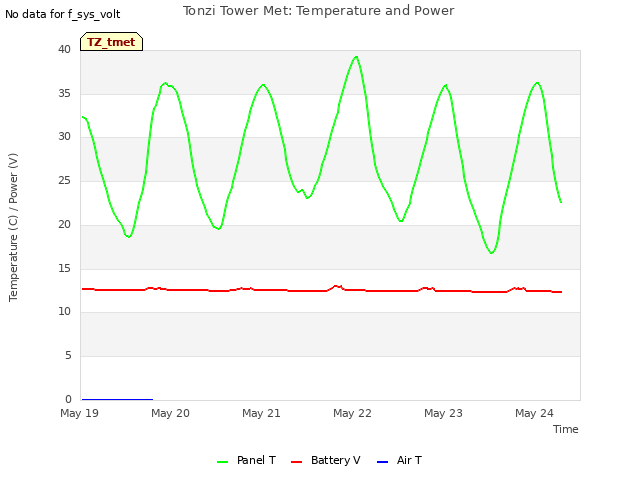 plot of Tonzi Tower Met: Temperature and Power