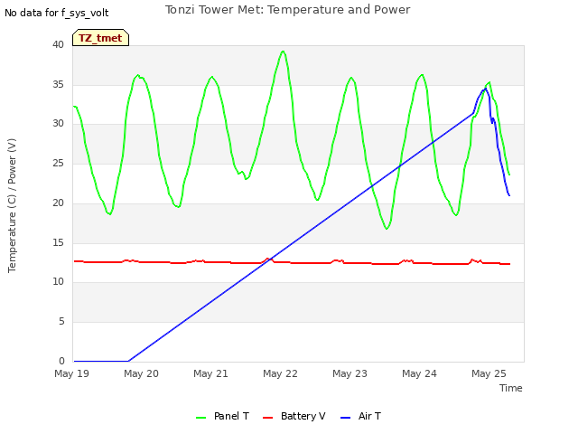 plot of Tonzi Tower Met: Temperature and Power