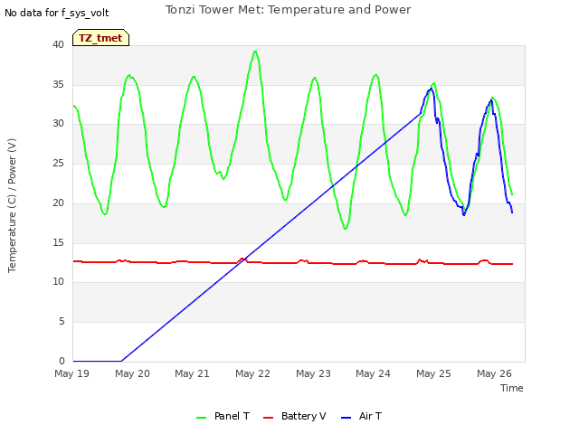 plot of Tonzi Tower Met: Temperature and Power