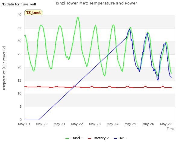 plot of Tonzi Tower Met: Temperature and Power