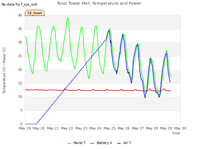 plot of Tonzi Tower Met: Temperature and Power