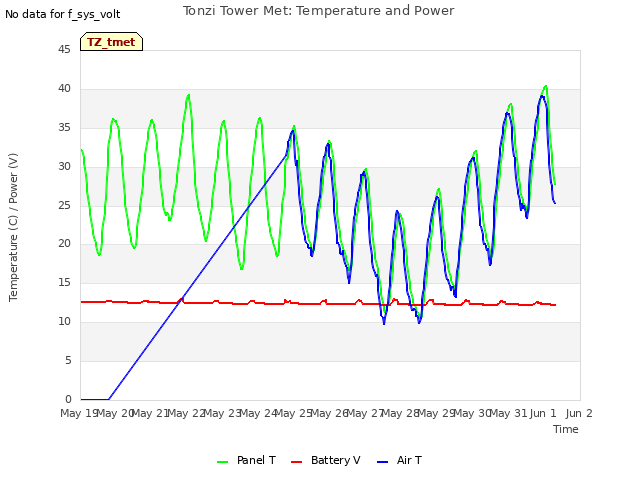 plot of Tonzi Tower Met: Temperature and Power