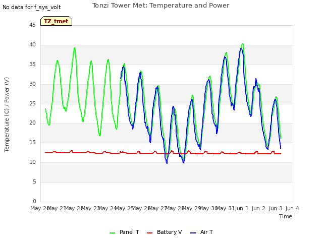 plot of Tonzi Tower Met: Temperature and Power