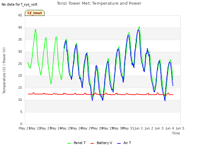 plot of Tonzi Tower Met: Temperature and Power