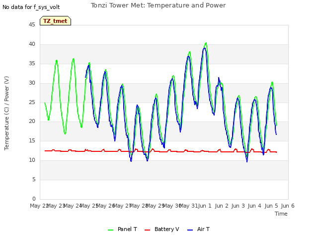 plot of Tonzi Tower Met: Temperature and Power