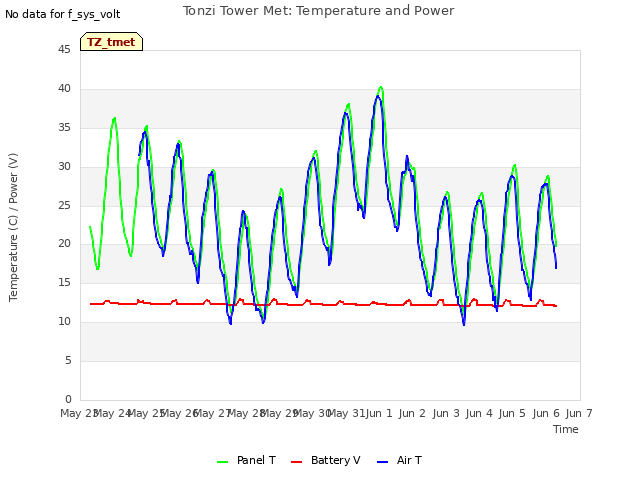 plot of Tonzi Tower Met: Temperature and Power