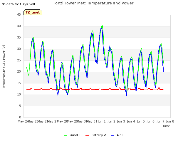 plot of Tonzi Tower Met: Temperature and Power