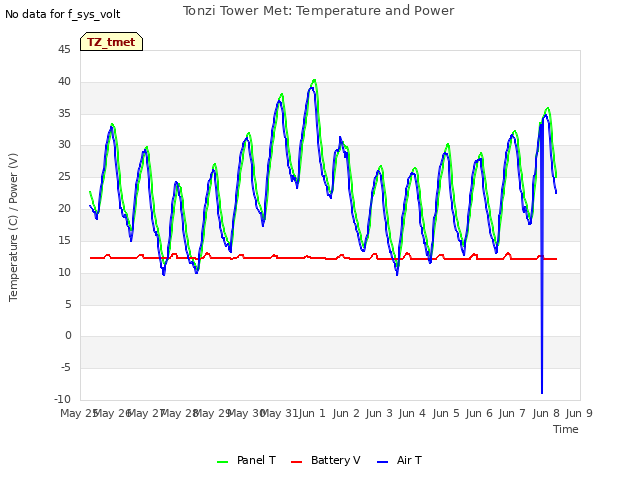 plot of Tonzi Tower Met: Temperature and Power